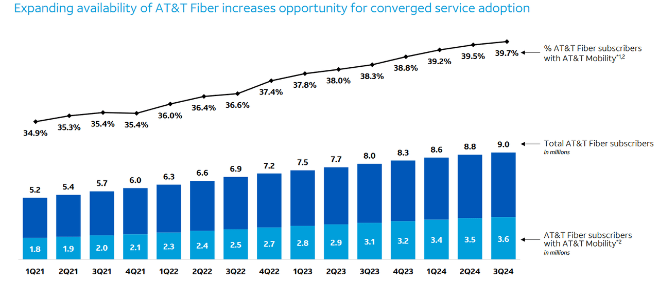 AT&T: Q3 2024 Earnings Figures