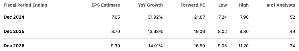 EPS estimates of Alphabet for the next few years.