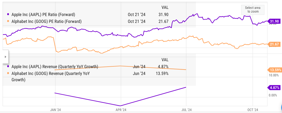 Forward PE ratio and YoY revenue trajectory of Alphabet and Apple.