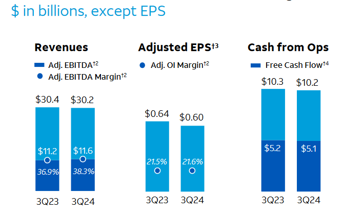 AT&T: Q3 2024 Earnings Figures