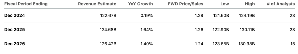 Forward revenue estimates of AT&T