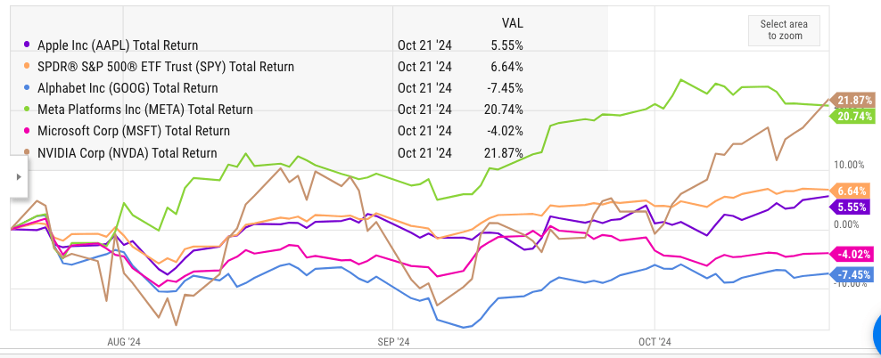 Alphabet’s poor performance since the last earnings seasons.