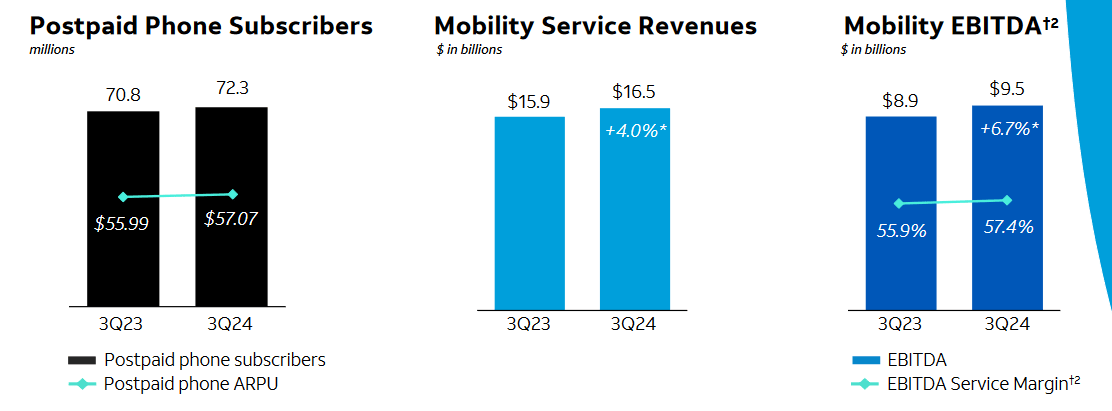 AT&T: Q3 2024 Earnings Figures