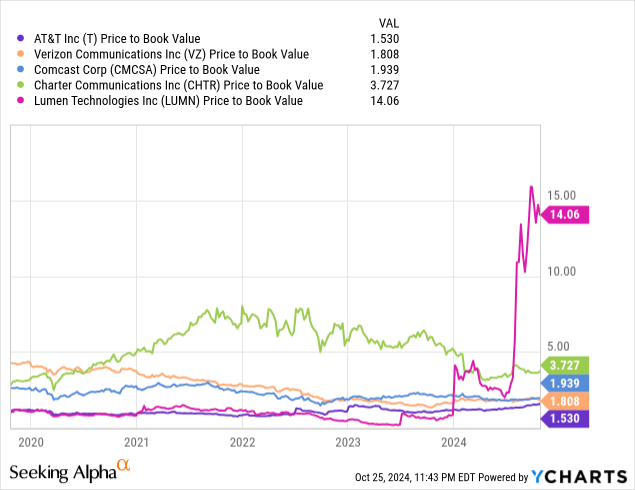 AT&T: Comparative Forward Price to Book Ratios