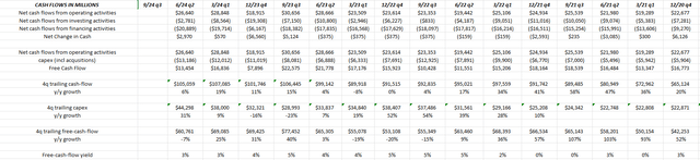 Chart showing Google's cash flows