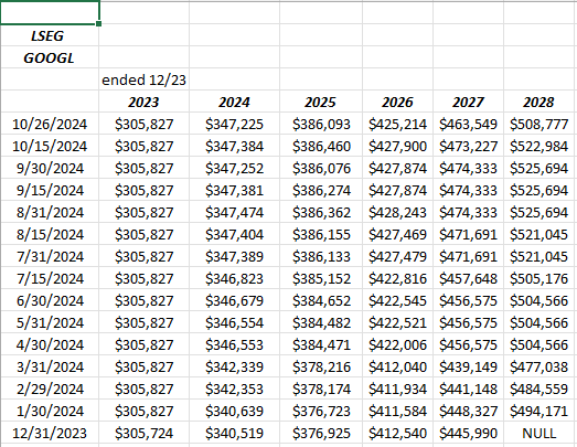 Chart showing Google's revenue revisions