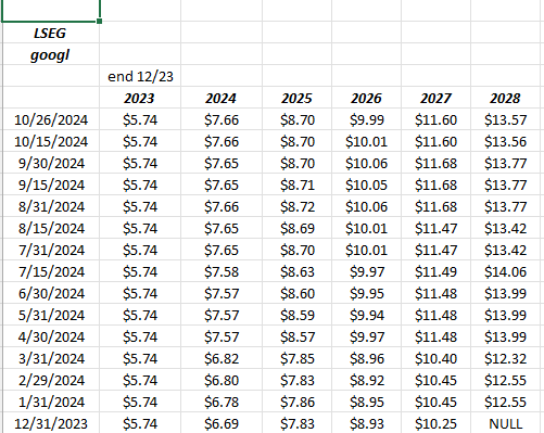 Chart showing Google's earnings per share revisions