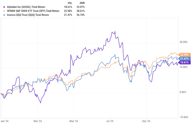 Chart showing Google’s performance versus the SPY and QQQ since January 1, 2024