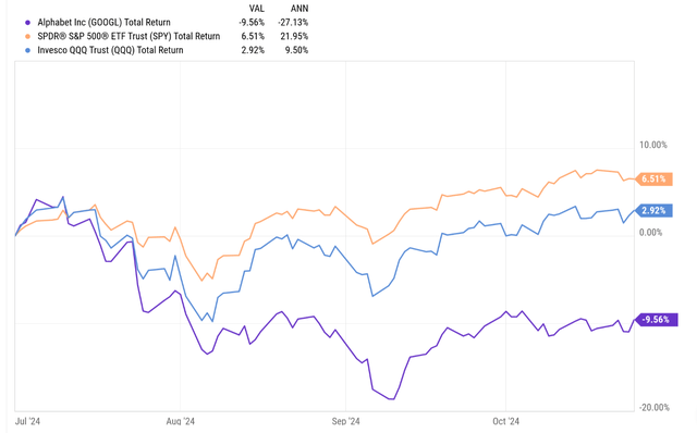 Chart showing Google’s performance versus the SPY and QQQ since July 1, 2024