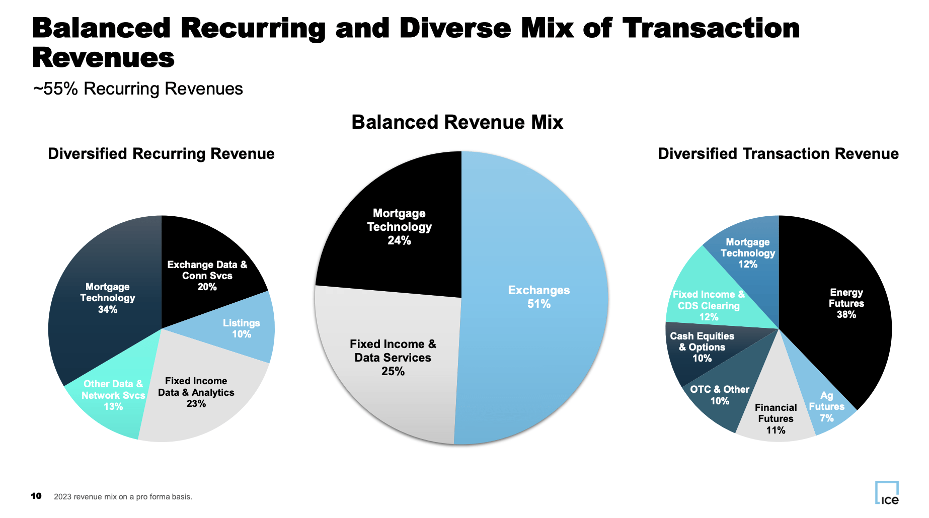 Trade On, Cash In: Why CME Group Is My Pick For Income and Growth | Seeking  Alpha
