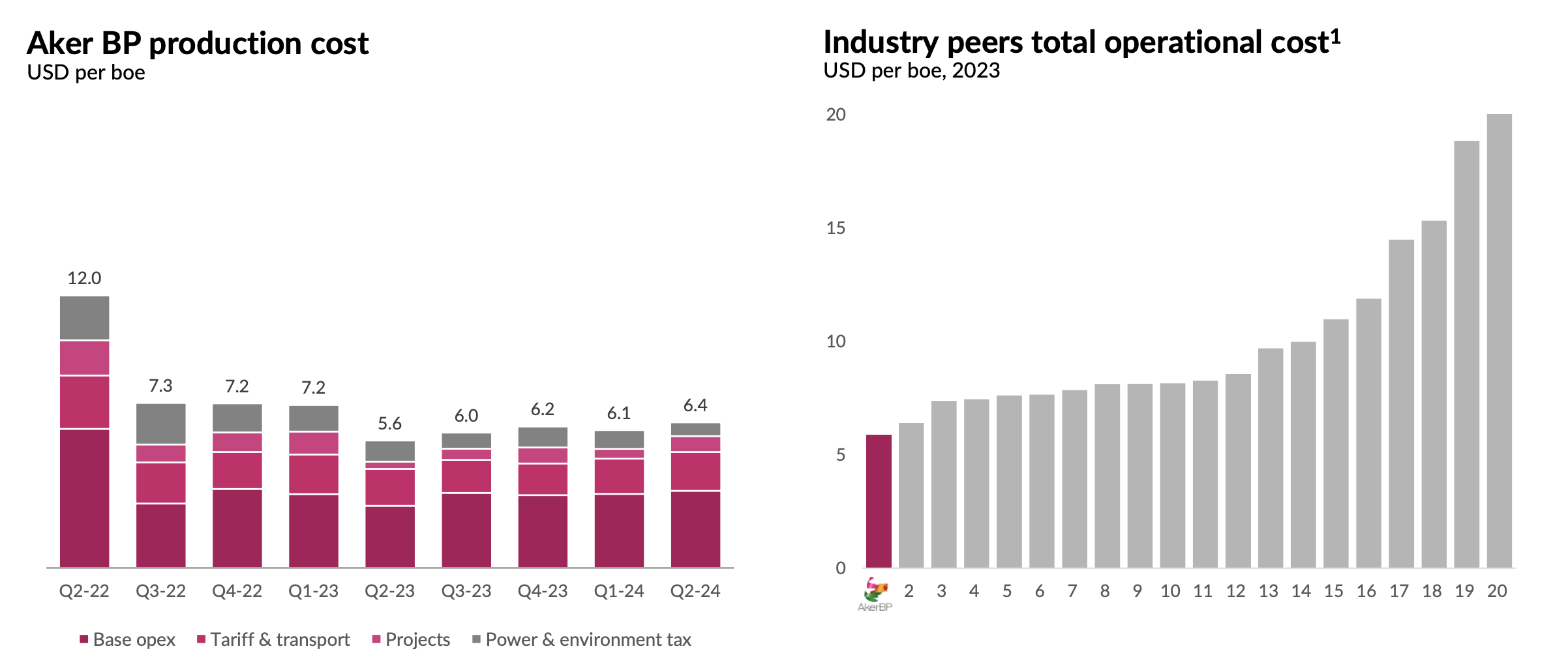 Aker BP: Maintain Patience Through The Inflection Point (OTCMKTS:AKRBF) |  Seeking Alpha