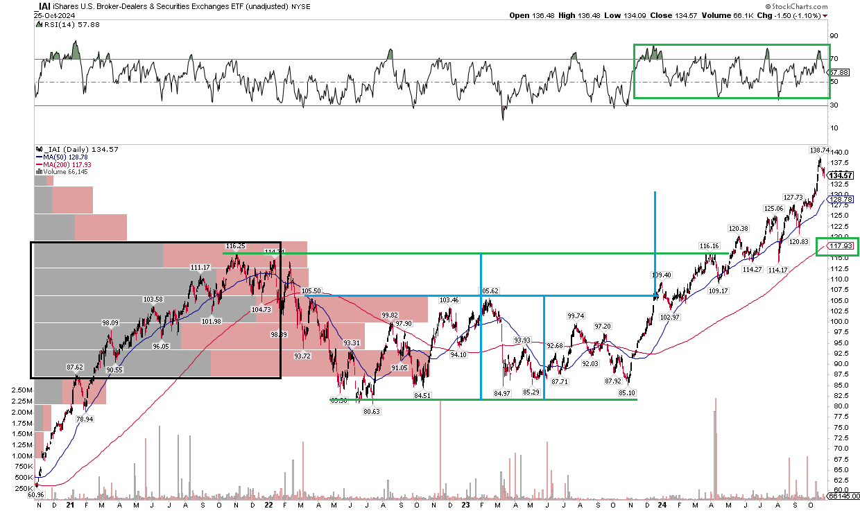 IAI Investment Banks And BrokerDeals Poised For More Gains Seeking
