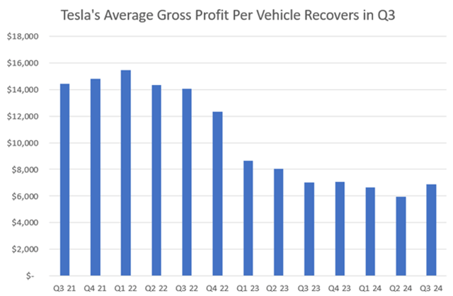 Tesla's Average Gross Profit Per Vehicle Recovers in Q3