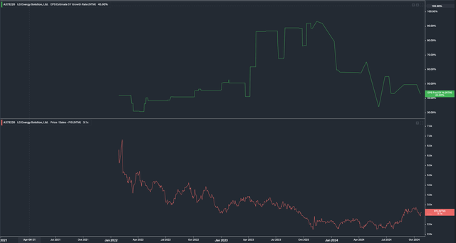 LG Chem valuation