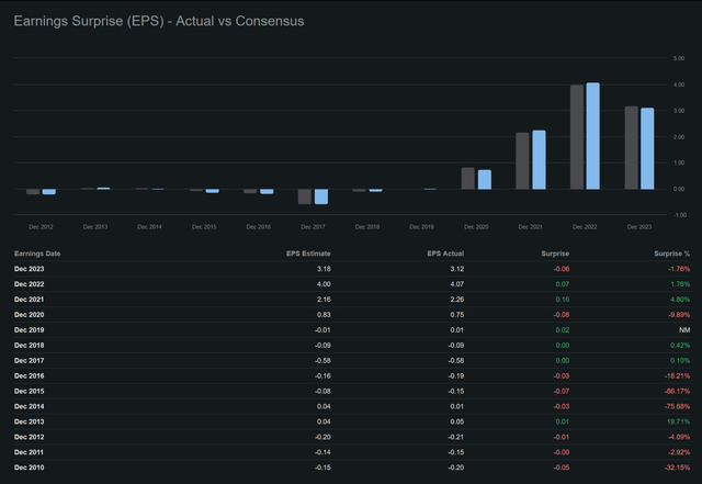 Tesla earnings history