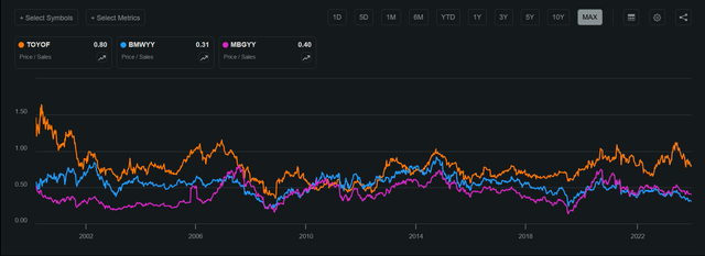 Car company valuations