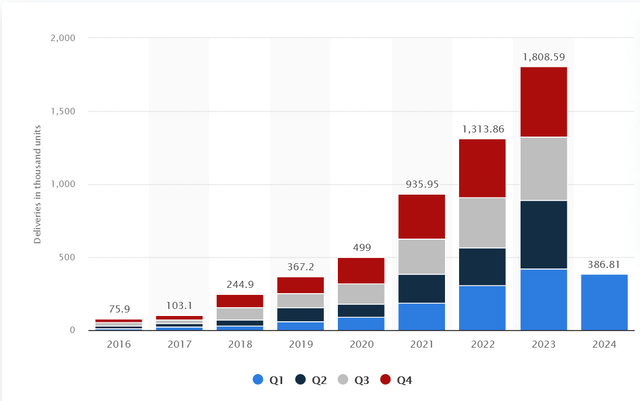 Tesla delivery history