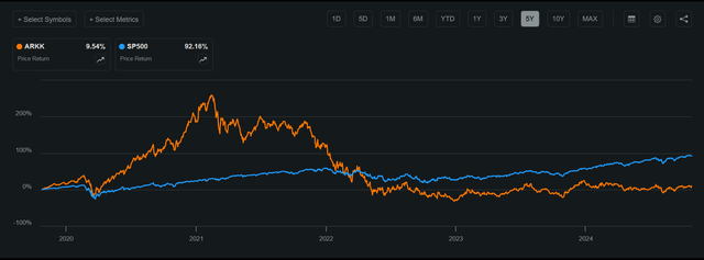 ARKK vs SPX