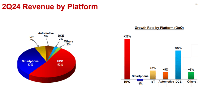 TSMC revenue by platform