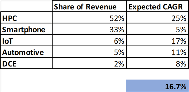 TSMC's Growth Prospects