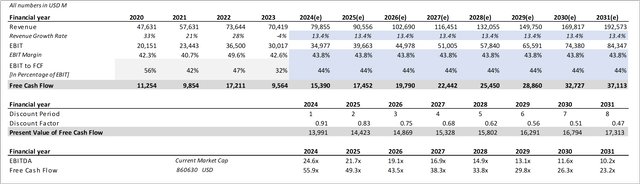 TSM Discounted Cash Flow Analysis Bear-Case I