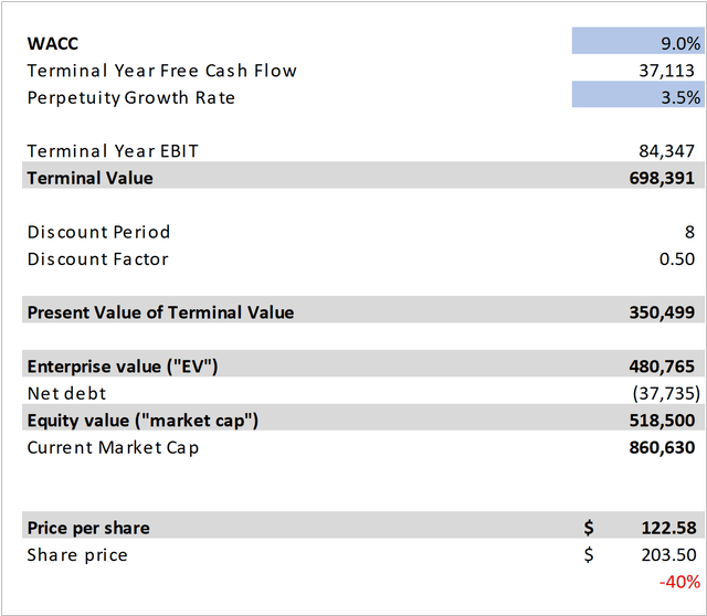 TSM Discounted Cash Flow Analysis Bear-Case II