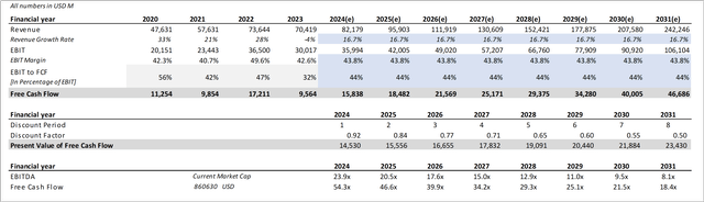 TSM Discounted Cash Flow Analysis Base-Case I