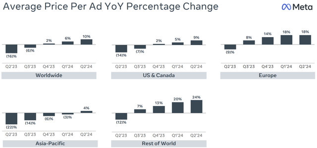 Meta Price Per Ad