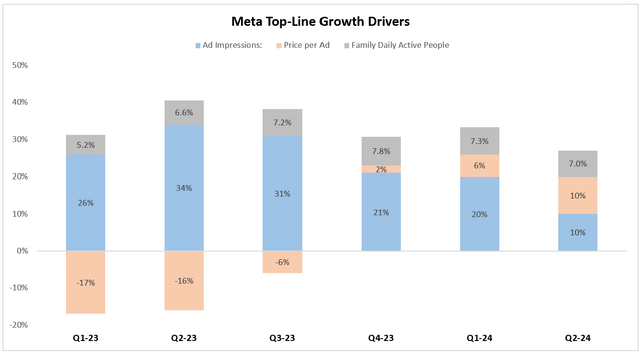 Meta Growth Drivers