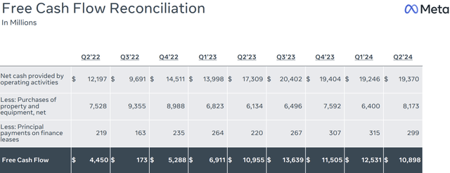 Meta Free Cash Flow