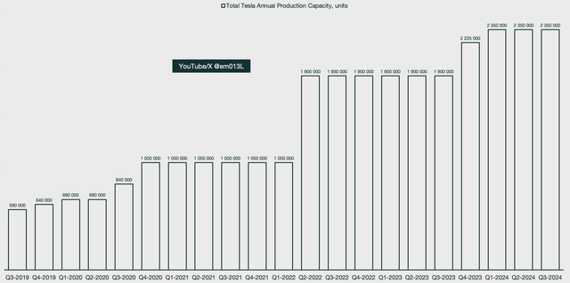 Tesla production capacity