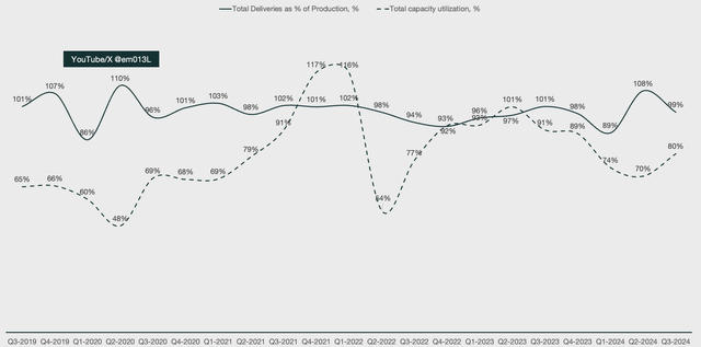 Tesla deliveries and production