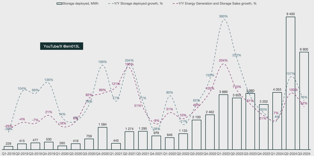 Tesla Energy generation and storage