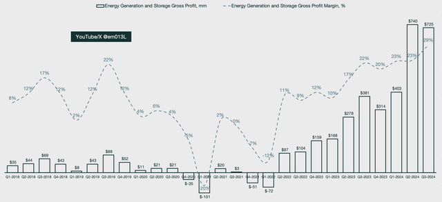 Tesla energy gross profit and margins