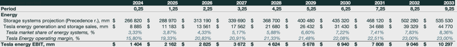 Tesla energy projections