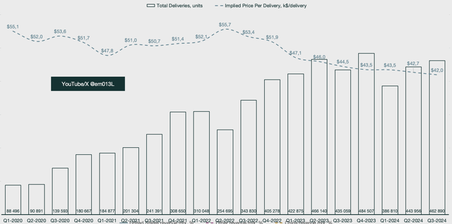 Tesla vehicle deliveries and average sales price