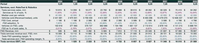 Tesla FSD sales