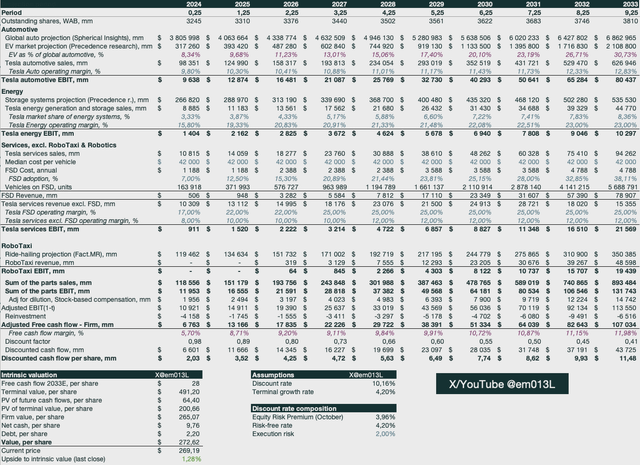 Tesla DCF model