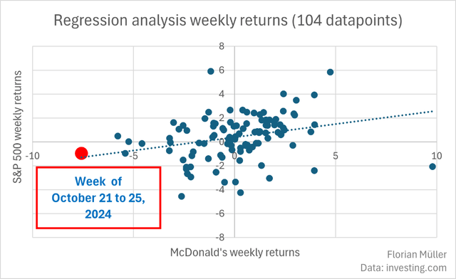 Regression analysis McDonald's & S&P500 weekly returns