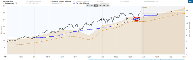 McDonald's stock price and fair value lines as described in the text. Personal Buy territory highlighted in red.