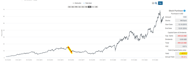 Chipotle stock price