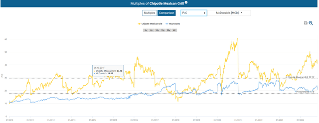 Chipotle & McDonald's P/C multiples in 2015 and today