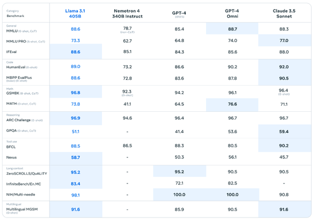 Meta AI model performance vs. others