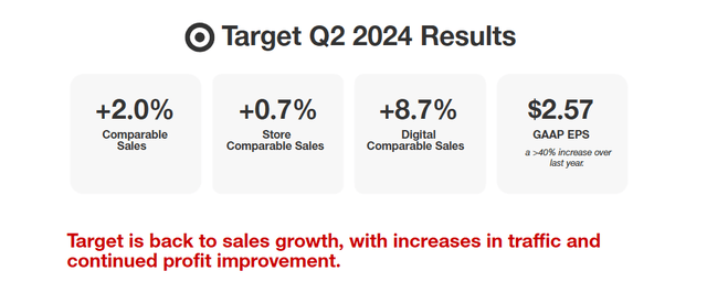 Target Q2 2024 results: +2.0% sales, +0.7% store sales, +8.7% digital sales $2.57 EPS