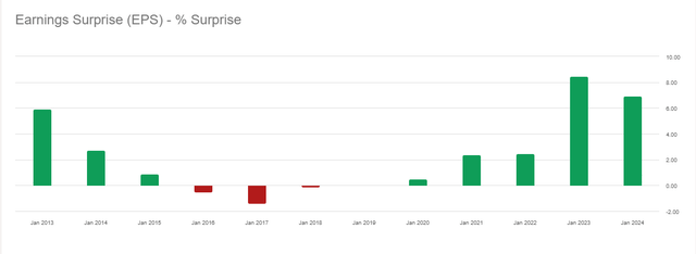 Earnings suprise Target