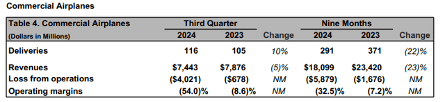 This image shows the Boeing Commercial Airplanes earnings.