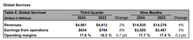 This image shows the Boeing Global Services earnings.