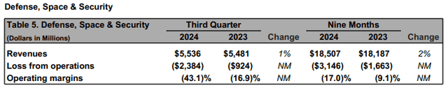 This image shows the Boeing Defense, Space & Security earnings.