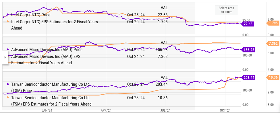 Comparison of forward PE ratio of Intel, AMD, and TSM.