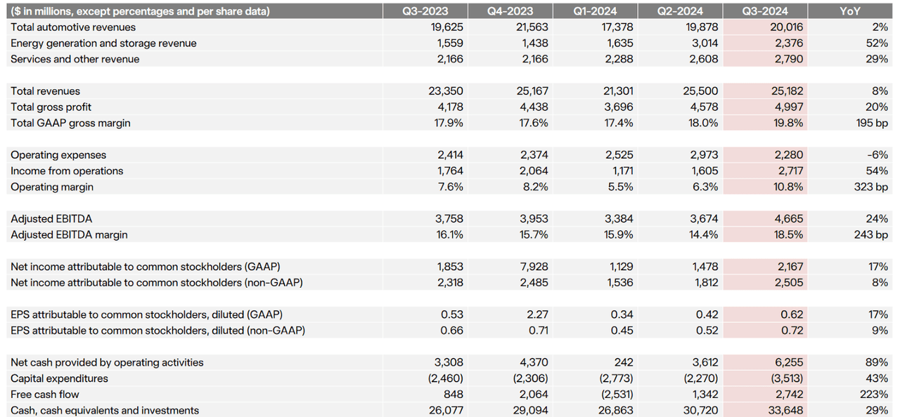 Tesla: Q3 2024 Earnings Figures